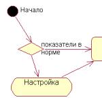 Выбор инструмента проектирования (UML) Программы для рисования uml диаграмм