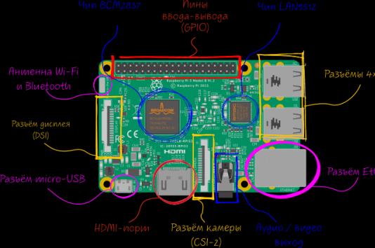 GPIO-пины Raspberry Pi и их использование из Python